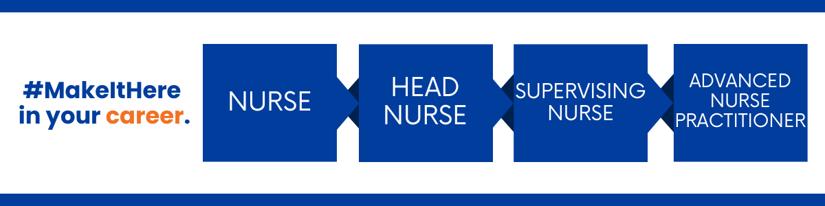 Career progression pathway within the State of Connecticut: starting with Nurse, advancing to Head nurse, then Supervising Nurse, and ending at Advanced Nurse Practitioner. 